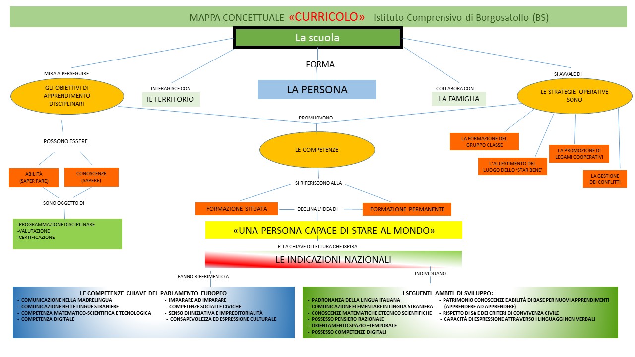 mappaconcettuale-curricolo
